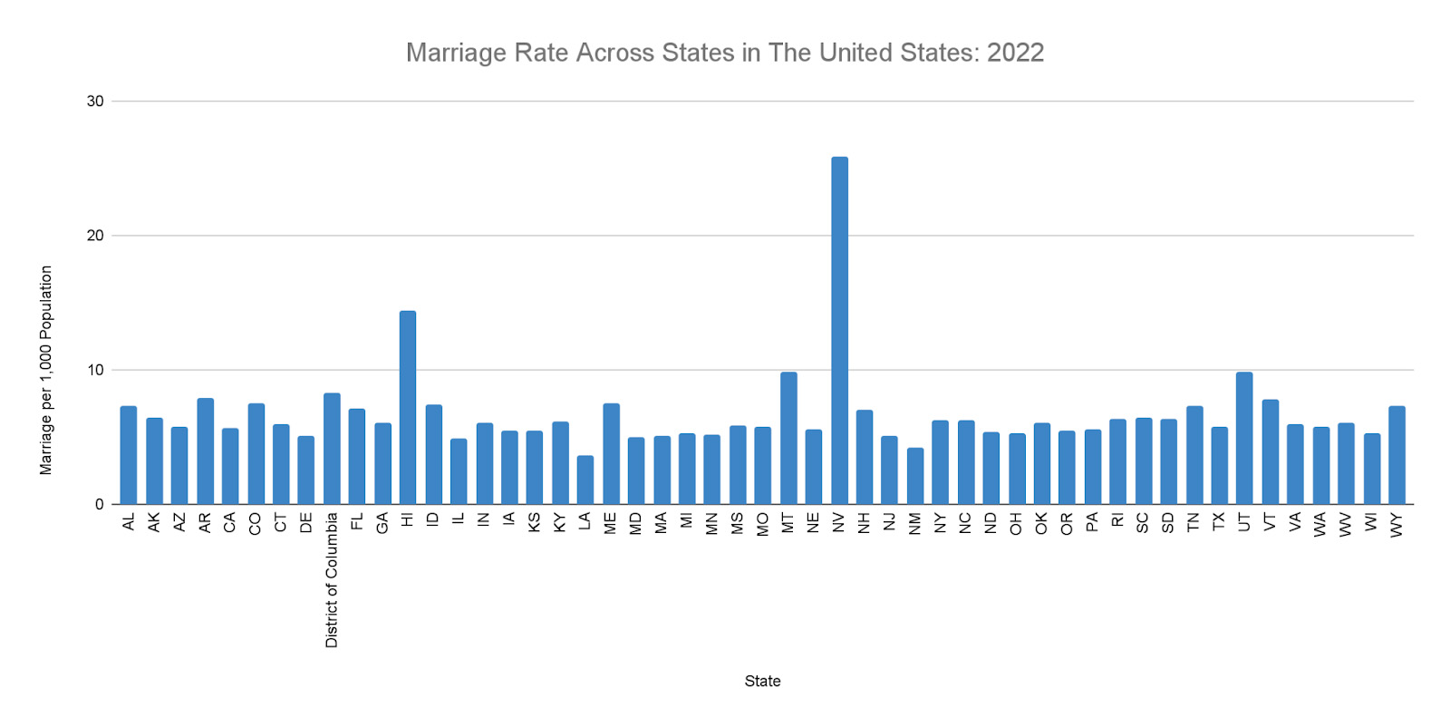 Marriage Statistics in United States