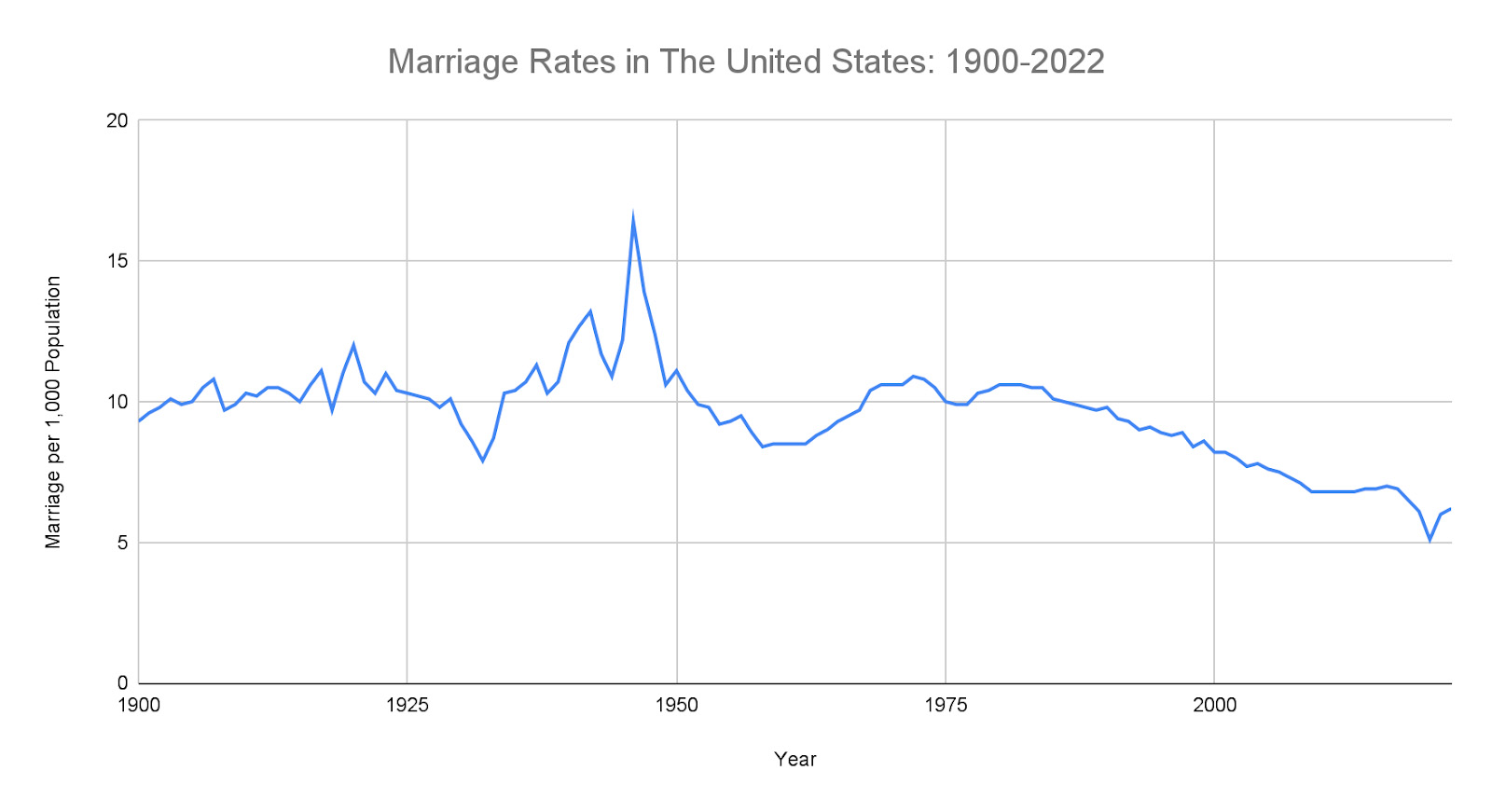 Marriage Trends in United States